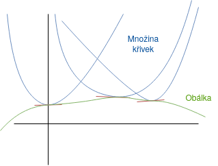 Obálka křívek