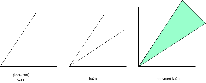 Konvexní kužel apod.