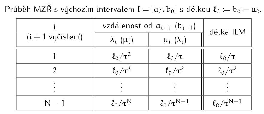 Metoda zlatého řezu